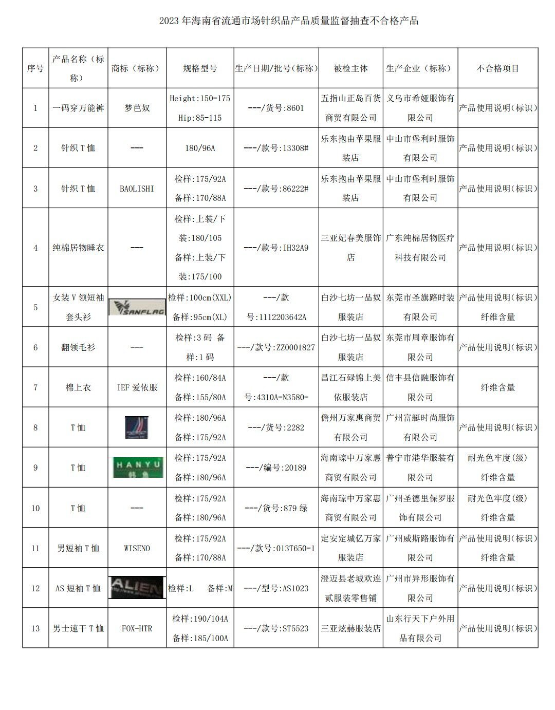 海南抽查發現13批次不合格針織品 涉12家生產企業存在問題