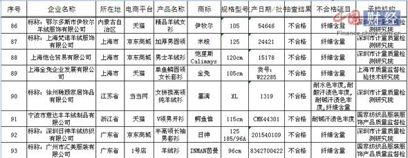 質(zhì)檢總局抽檢網(wǎng)購羊絨針織品 9.7%不合格，茵曼上黑榜